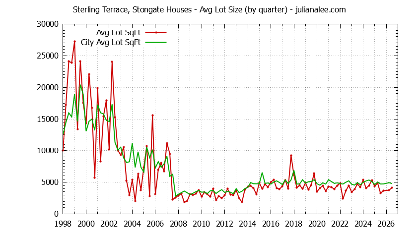 Quarterly Average Lot Size of Sterling Terrace, Stongate vs. South San Francisco Houses Sold Graph of the Quarterly Average Lot Size of Sterling Terrace, Stongate vs. South San Francisco Houses Sold