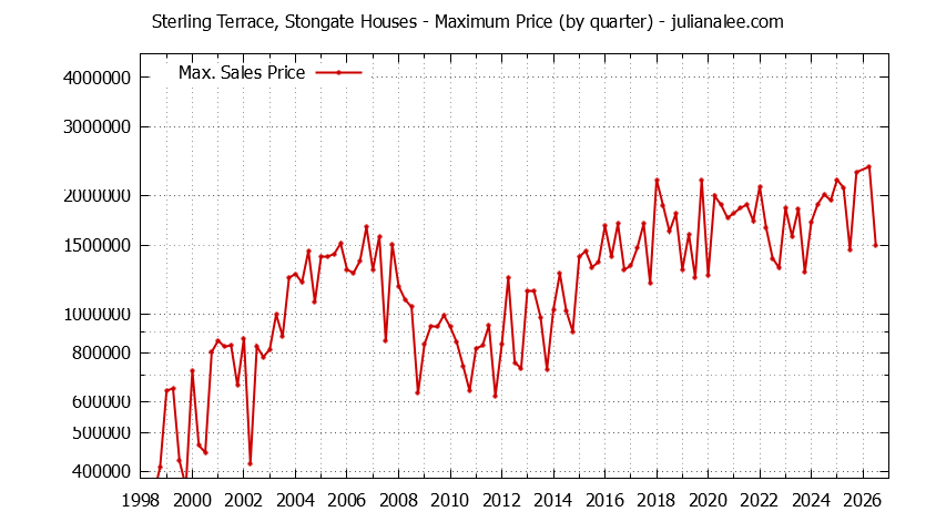 Quarterly Maximum Price for Sterling Terrace, Stongate Houses Sold Graph of the Quarterly Maximum Price for Sterling Terrace, Stongate Houses Sold