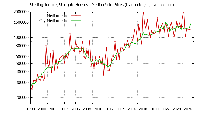 Quarterly Median Price of a Sterling Terrace, Stongate Home Quarterly Median Price of a Sterling Terrace, Stongate Home