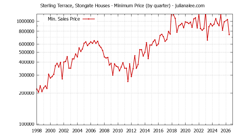 Quarterly Minimum Price of Sterling Terrace, Stongate Houses Sold Graph of the Quarterly Minimum Price for Sterling Terrace, Stongate Houses Sold