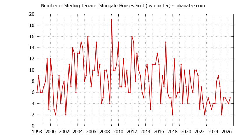 Quarterly Number of Sterling Terrace, Stongate Houses Sold Graph of the Quarterly Number of Sterling Terrace, Stongate Houses Sold