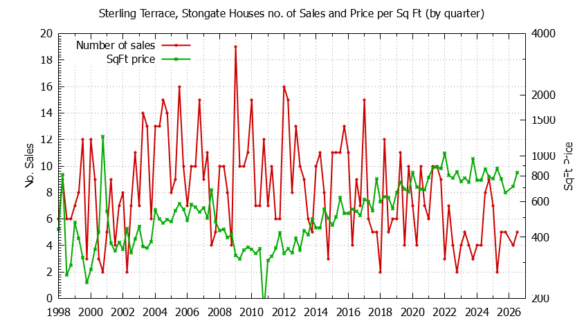 Quarterly Number of Sales vs. Price Per SqFt for Sterling Terrace, Stongate Houses Sold Graph of the Quarterly Number of Sales vs. Price Per SqFt for Sterling Terrace, Stongate Houes Sold