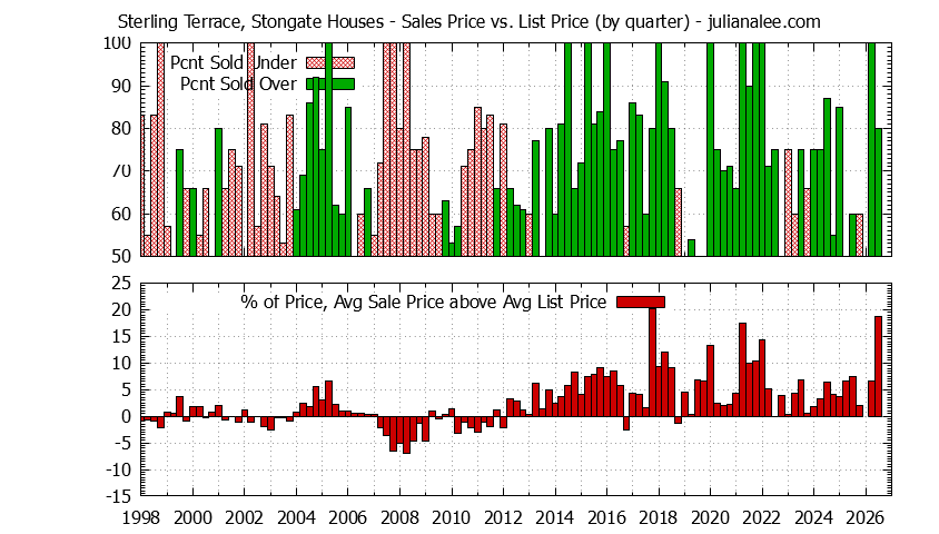 Quarterly Average Sales Price vs. List Price for Sterling Terrace, Stongate Houses Graph of the Quarterly Average Sales Price vs. List Price for Sterling Terrace, Stongate Houses