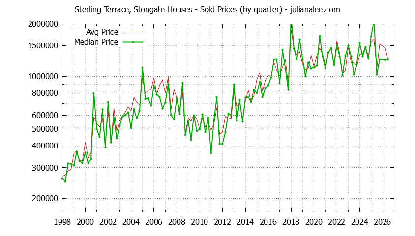 Quarterly Median and Average Price of a Sterling Terrace, Stongate Home Quarterly Median and Average Price of a Sterling Terrace, Stongate Home