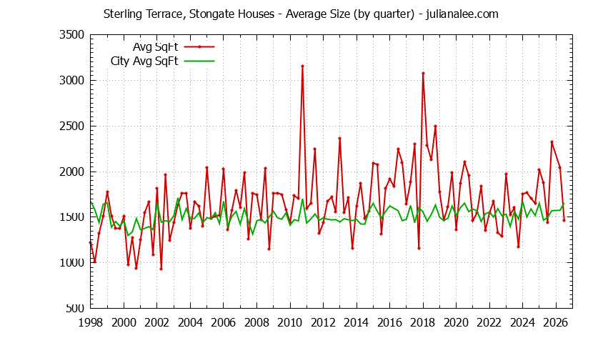 Quarterly Average Size of Sterling Terrace, Stongate vs. South San Francisco Houses Sold Graph of the Quarterly Average Size of Sterling Terrace, Stongate vs. South San Francisco Houses Sold
