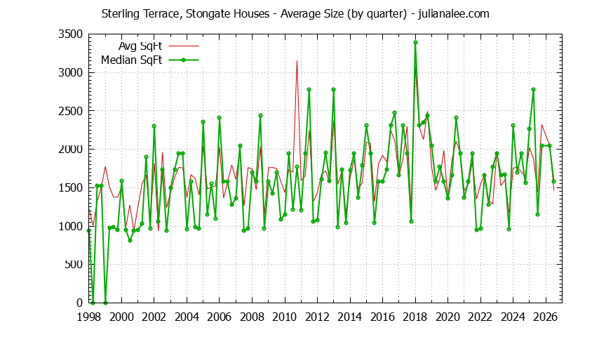 Quarterly Average Size of Sterling Terrace, Stongate Houses Sold Graph of the Quarterly Average Size of Sterling Terrace, Stongate Houses Sold
