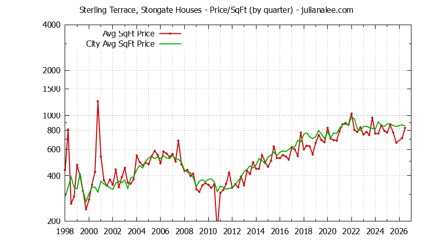 Quarterly Average Price Per Square Foot for Sterling Terrace, Stongate & South San Francisco Houses Sold Graph of the Quarterly Average Price Per Square Foot for Sterling Terrace, Stongate & South San Francisco Homes