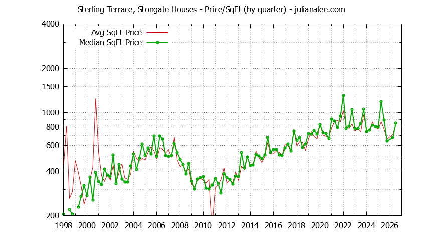 Monthly Average Price Per Square Foot for South San Francisco Houses Sold Graph of the Average Quarterly Price Per Square Foot for Sterling Terrace, Stongate & South San Francisco Homes