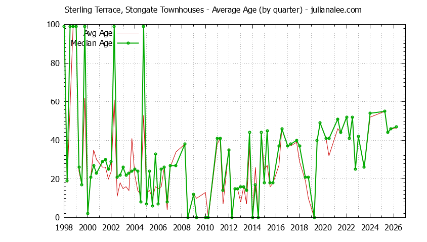 Quarterly Average Age of Sterling Terrace, Stongate Townhouses Sold Graph of the Quarterly Average Age of Sterling Terrace, Stongate Townhouses Sold