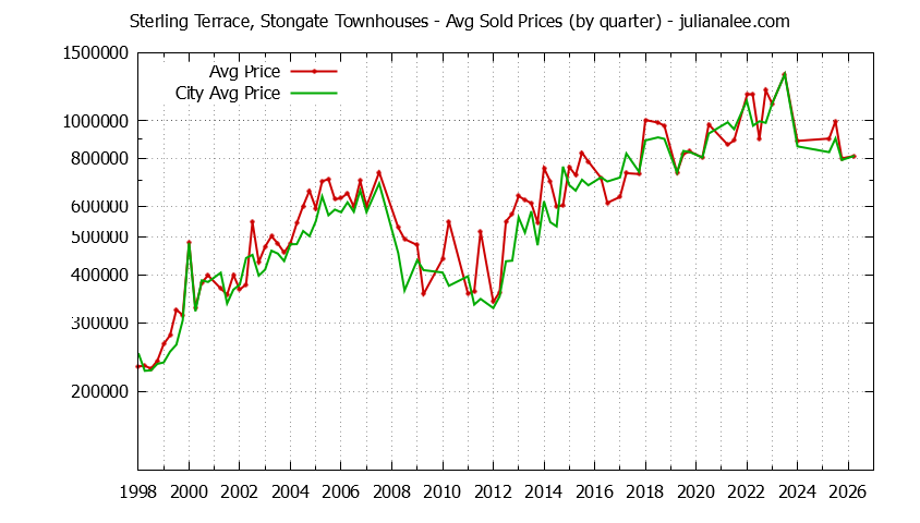 Quarterly Average Price of Sterling Terrace, Stongate vs. South San Francisco Townhouses Sold Graph of the Quarterly Average Price of Sterling Terrace, Stongate vs. South San Francisco Townhouses Sold