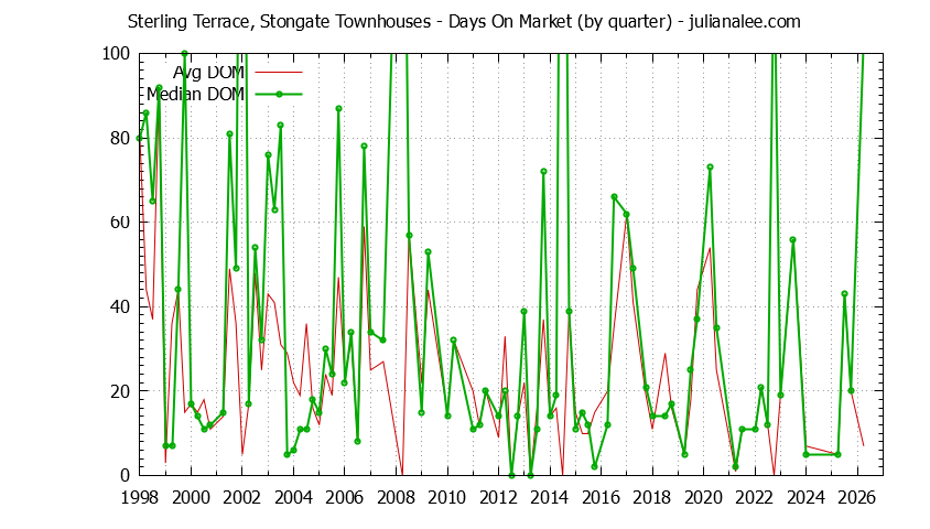Quarterly Average Days On Market for Sterling Terrace, Stongate Townhouses Sold Graph of the Quarterly Average Days On Market for Sterling Terrace, Stongate Townhouses Sold