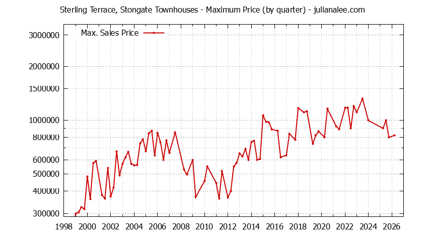 Quarterly Maximum Price for Sterling Terrace, Stongate Townhouses Sold Graph of the Quarterly Maximum Price for Sterling Terrace, Stongate Townhouses Sold