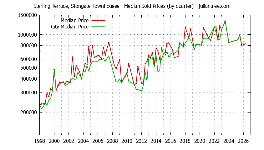 Quarterly Median Price of Sterling Terrace, Stongate vs. South San Francisco Townhouses Sold Graph of the Quarterly Median Price of Sterling Terrace, Stongate vs. South San Francisco Townhouses Sold