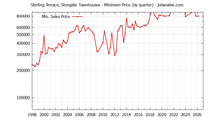 Quarterly Minimum Price for Sterling Terrace, Stongate Townhouses Sold Graph of the Quarterly Minimum Price for Sterling Terrace, Stongate Townhouses Sold