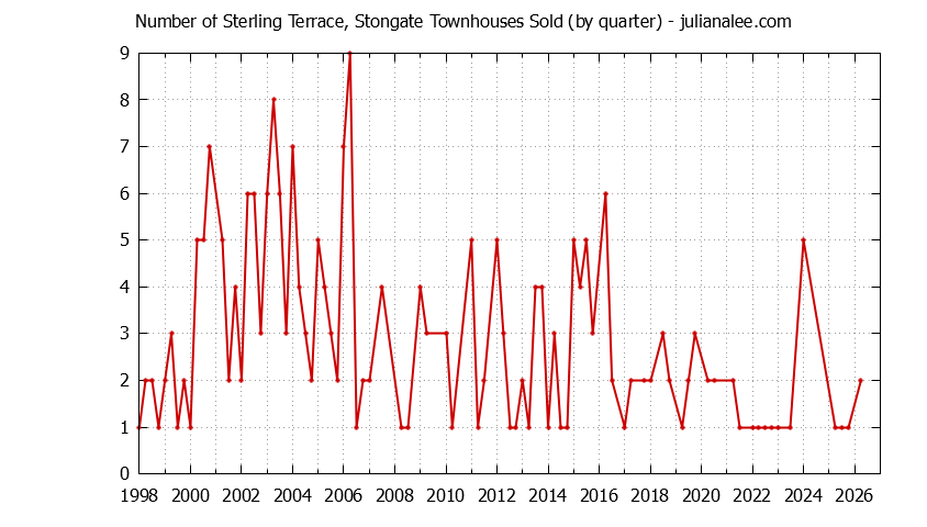 Quarterly Number of South San Francisco Townhouses Sold Graph of the Quarterly Number of South San Francisco Townhouses Sold