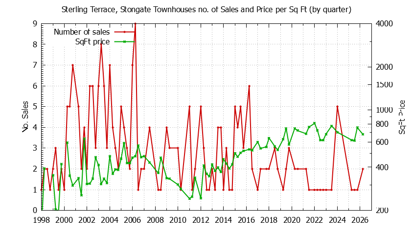 Quarterly Number & Price Per SqFt of Sterling Terrace, Stongate Townhouses Sold Graph of the Quarterly Number & Price Per SqFt of Sterling Terrace, Stongate Townhouses Sold