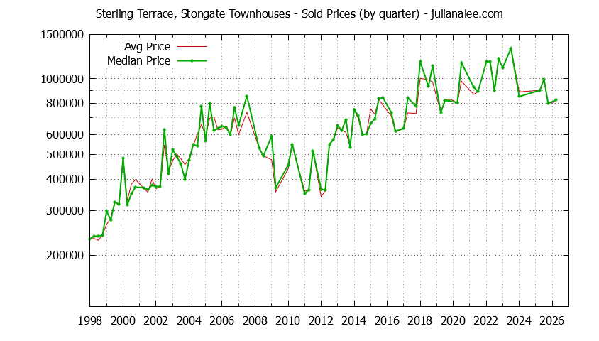 Quarterly Average and Median Price of Sterling Terrace, Stongate Townhouses Sold Graph of the Quarterly Average and Median Price of Sterling Terrace, Stongate Townhouses Sold