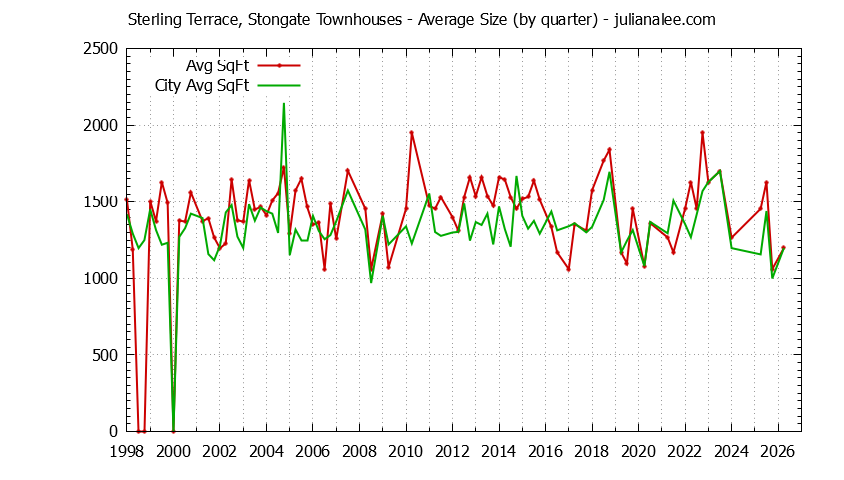 Quarterly Average Size of Sterling Terrace, Stongate vs. South San Francisco Townhouses Sold Graph of the Quarterly Average Size of Sterling Terrace, Stongate vs. South San Francisco Townhouses Sold