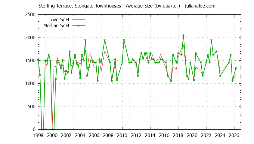 Quarterly Average Size of Sterling Terrace, Stongate Townhouses Sold Graph of the Quarterly Average Size of Sterling Terrace, Stongate Townhouses Sold
