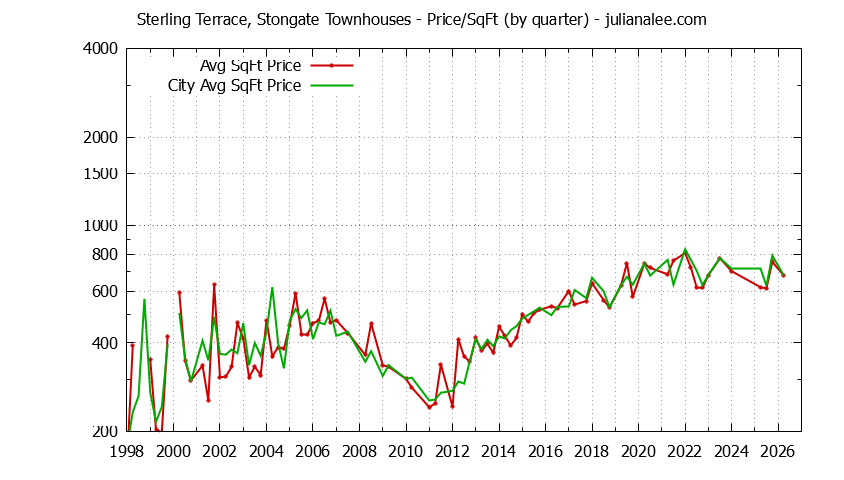 Quarterly Average Price Per Square Foot for Sterling Terrace, Stongate vs. South San Francisco Townhouses Sold Graph of the Quarterly Average Price Per Square Foot for Sterling Terrace, Stongate vs. South San Francisco Townhouses Sold