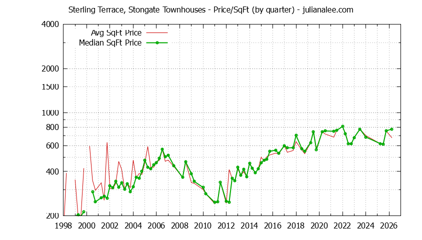 Quarterly Average Price Per Square Foot for Sterling Terrace, Stongate Townhouses Sold Graph of the Quarterly Average Price Per Square Foot for Sterling Terrace, Stongate Townhouses Sold