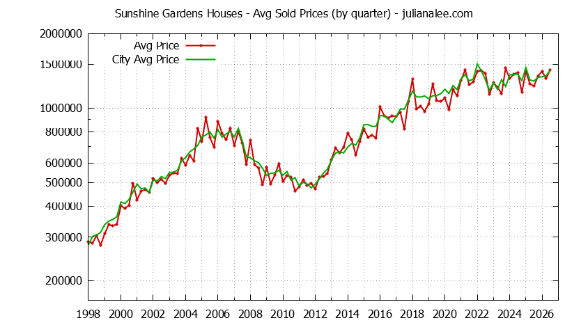 Quarterly Average Price of a Sunshine Gardens Home Quarterly Average Price of a Sunshine Gardens Home