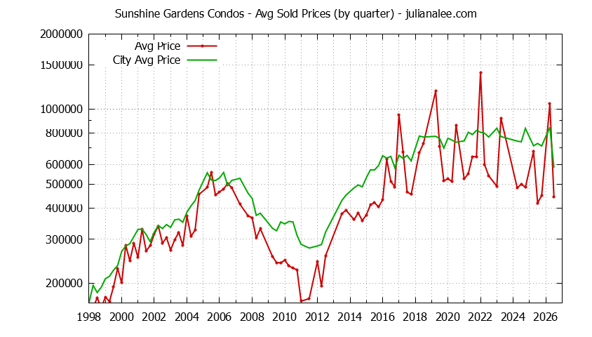 Quarterly Average Price of Sunshine Gardens vs. South San Francisco Condos Sold Graph of the Quarterly Average Price of Sunshine Gardens vs. South San Francisco Condos Sold