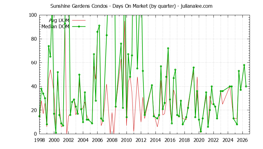 Quarterly Average Days On Market for Sunshine Gardens Condos Sold Graph of the Quarterly Average Days On Market for Sunshine Gardens Condos Sold