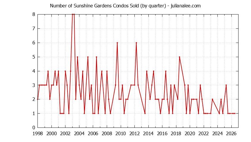 Quarterly Number of South San Francisco Condos Sold Graph of the Quarterly Number of South San Francisco Condos Sold