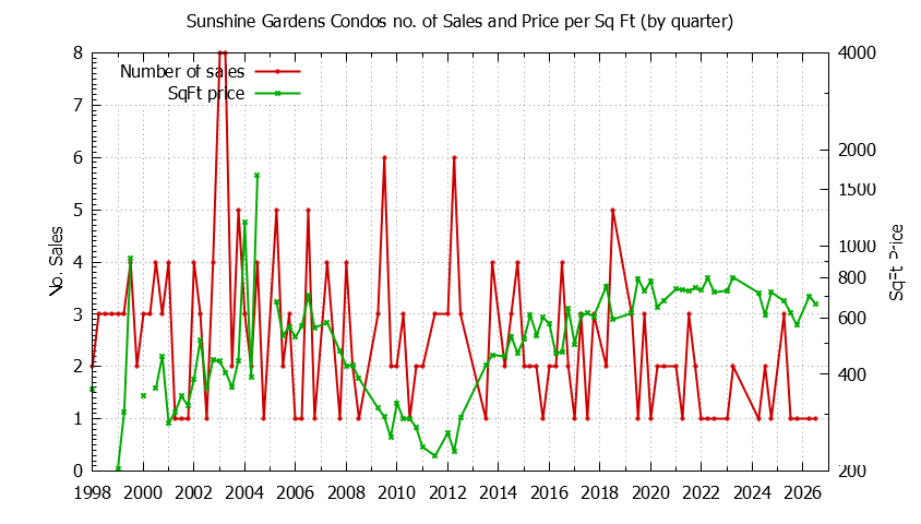 Quarterly Number & Price Per SqFt of Sunshine Gardens Condos Sold Graph of the Quarterly Number & Price Per SqFt of Sunshine Gardens Condos Sold