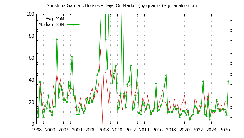 Quarterly Average Days On Market for Sunshine Gardens Houses Sold Graph of the Quarterly Average Days On Market for Sunshine Gardens Houses Sold