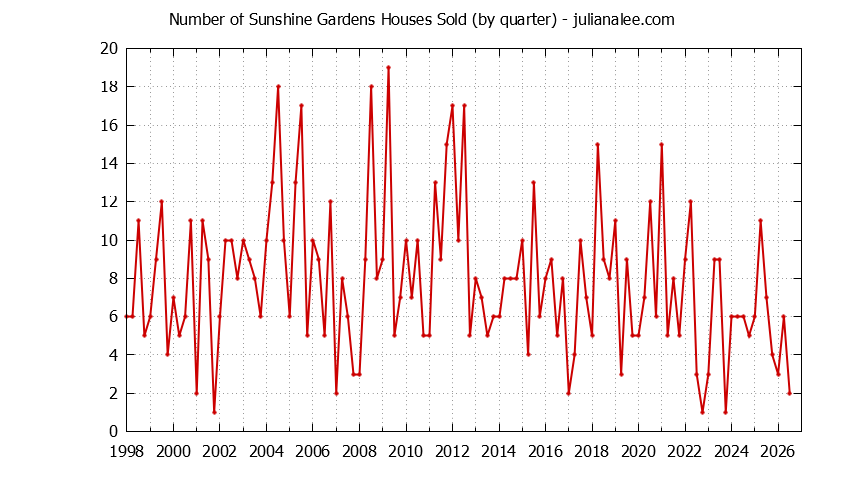 Quarterly Number of Sunshine Gardens Houses Sold Graph of the Quarterly Number of Sunshine Gardens Houses Sold
