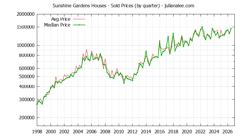 Quarterly Median and Average Price of a Sunshine Gardens Home Quarterly Median and Average Price of a Sunshine Gardens Home