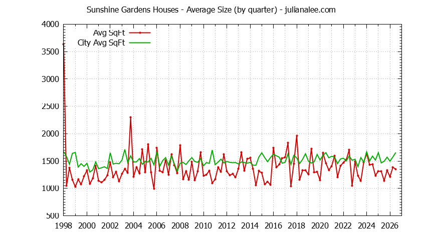 Quarterly Average Size of Sunshine Gardens vs. South San Francisco Houses Sold Graph of the Quarterly Average Size of Sunshine Gardens vs. South San Francisco Houses Sold
