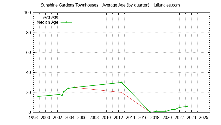 Quarterly Average Age of Sunshine Gardens Townhouses Sold Graph of the Quarterly Average Age of Sunshine Gardens Townhouses Sold