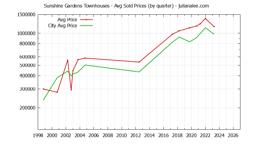Quarterly Average Price of Sunshine Gardens vs. South San Francisco Townhouses Sold Graph of the Quarterly Average Price of Sunshine Gardens vs. South San Francisco Townhouses Sold