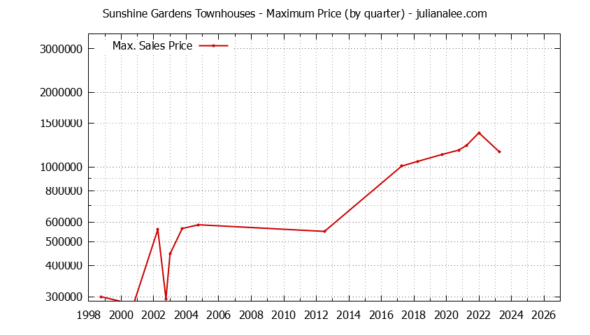 Quarterly Maximum Price for Sunshine Gardens Townhouses Sold Graph of the Quarterly Maximum Price for Sunshine Gardens Townhouses Sold