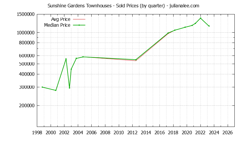 Quarterly Average and Median Price of Sunshine Gardens Townhouses Sold Graph of the Quarterly Average and Median Price of Sunshine Gardens Townhouses Sold