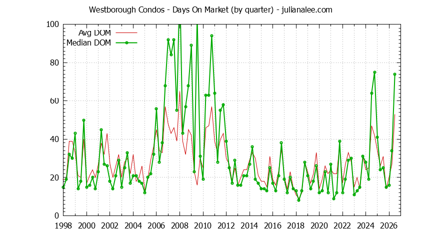 Quarterly Average Days On Market for Westborough Condos Sold Graph of the Quarterly Average Days On Market for Westborough Condos Sold