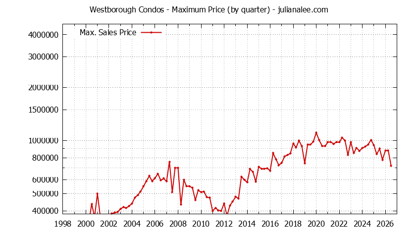 Quarterly Maximum Price for Westborough Condos Sold Graph of the Quarterly Maximum Price for Westborough Condos Sold