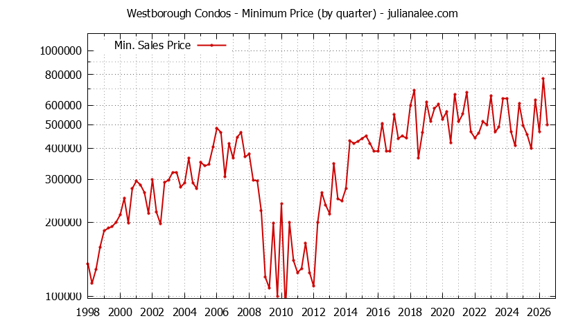Quarterly Minimum Price for Westborough Condos Sold Graph of the Quarterly Minimum Price for Westborough Condos Sold
