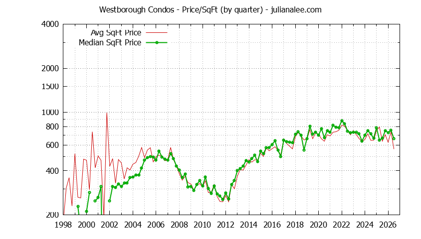 Quarterly Average Price Per Square Foot for Westborough Condos Sold Graph of the Quarterly Average Price Per Square Foot for Westborough Condos Sold