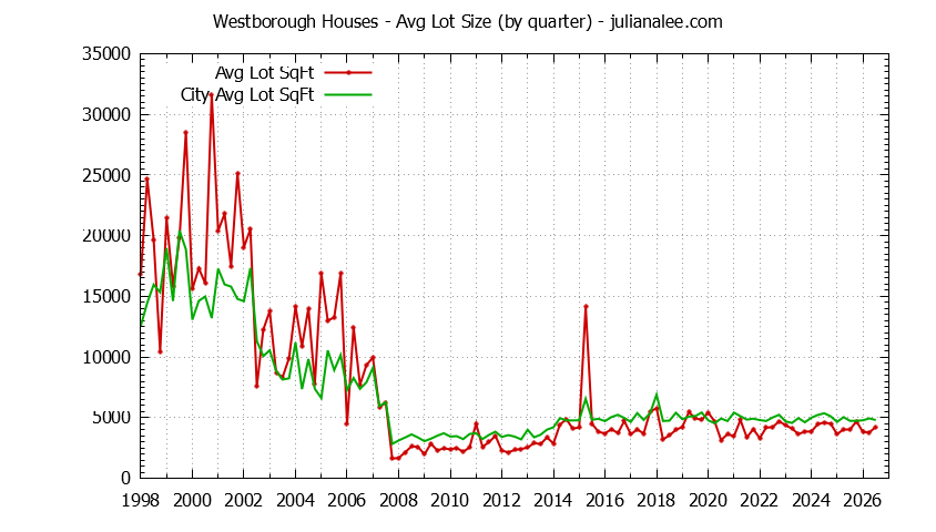 Quarterly Average Lot Size of Westborough vs. South San Francisco Houses Sold Graph of the Quarterly Average Lot Size of Westborough vs. South San Francisco Houses Sold
