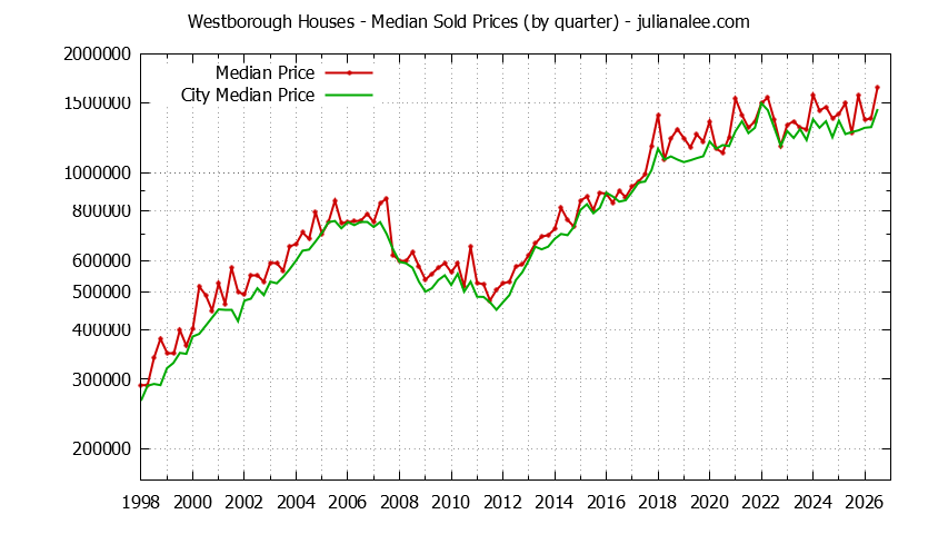 Quarterly Median Price of a Westborough Home Quarterly Median Price of a Westborough Home
