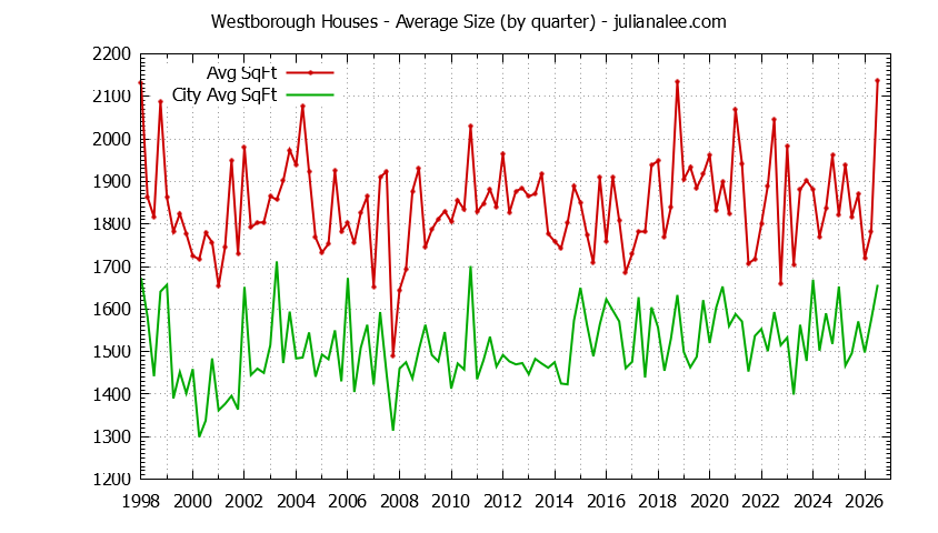 Quarterly Average Size of Westborough vs. South San Francisco Houses Sold Graph of the Quarterly Average Size of Westborough vs. South San Francisco Houses Sold