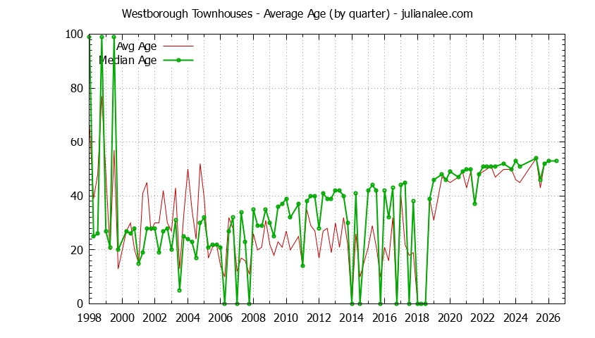 Quarterly Average Age of Westborough Townhouses Sold Graph of the Quarterly Average Age of Westborough Townhouses Sold