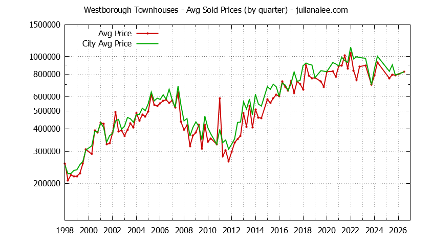 Quarterly Average Price of Westborough vs. South San Francisco Townhouses Sold Graph of the Quarterly Average Price of Westborough vs. South San Francisco Townhouses Sold