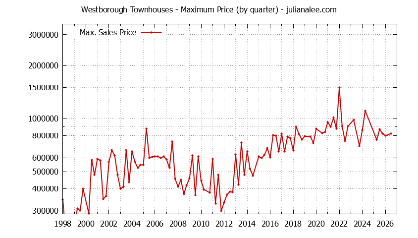 Quarterly Maximum Price for Westborough Townhouses Sold Graph of the Quarterly Maximum Price for Westborough Townhouses Sold