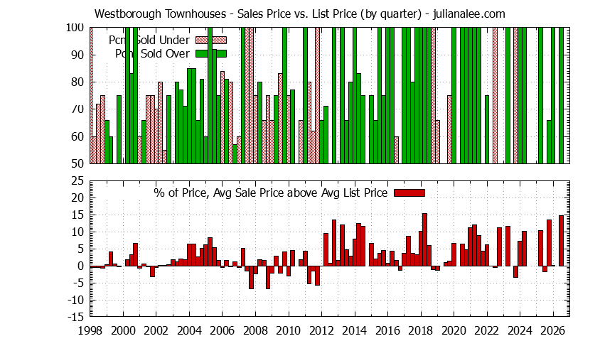 Quarterly Average Sales Price vs. List Price for Westborough Townhouses Graph of the Quarterly Sales Price vs. List Price for Westborough Townhouses