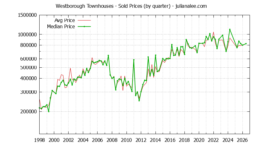 Quarterly Average and Median Price of Westborough Townhouses Sold Graph of the Quarterly Average and Median Price of Westborough Townhouses Sold